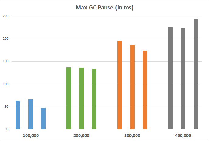 GC Pause times compared to WindowSize